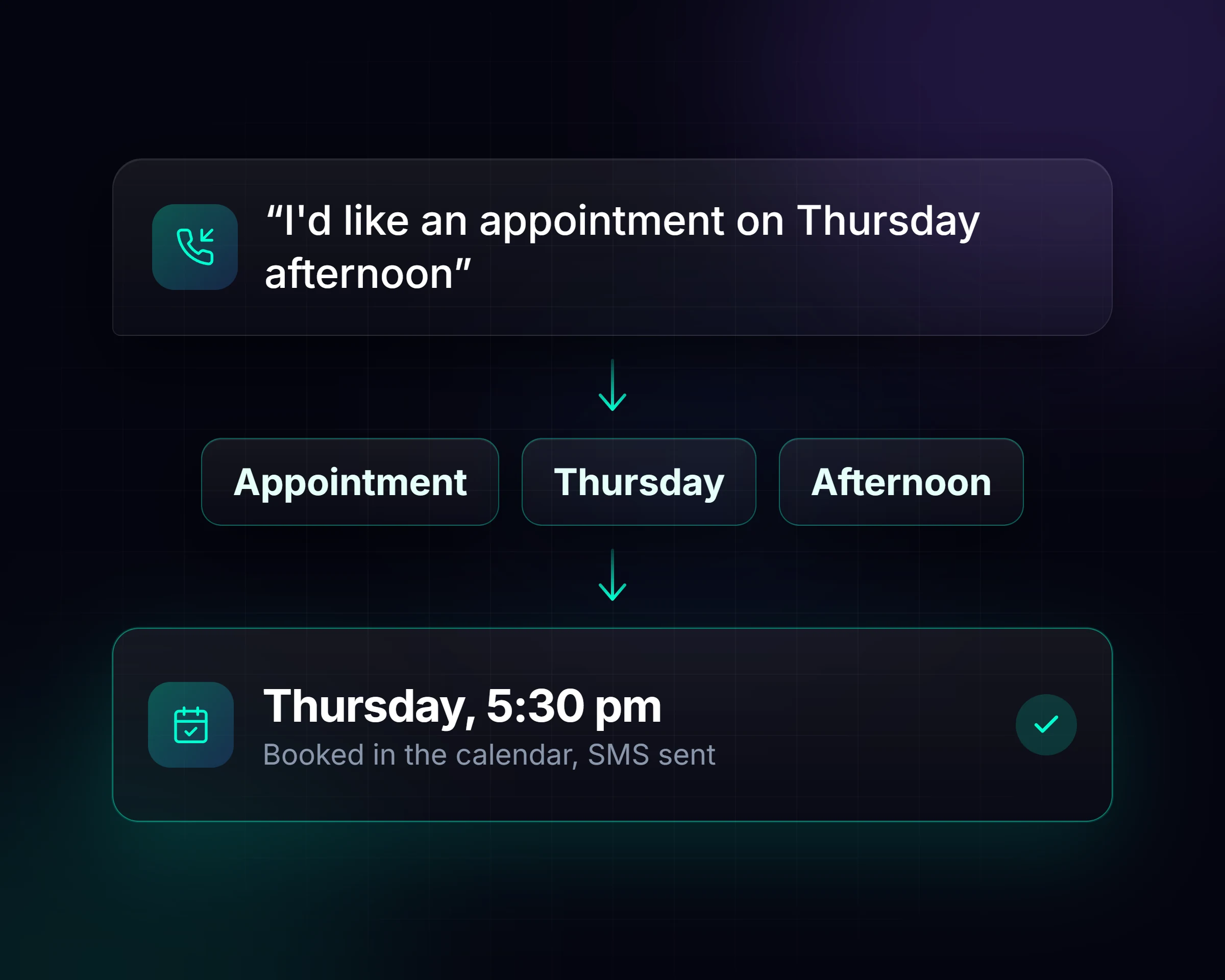 AI automation: the AI understands the caller's request and books the appointment on its own